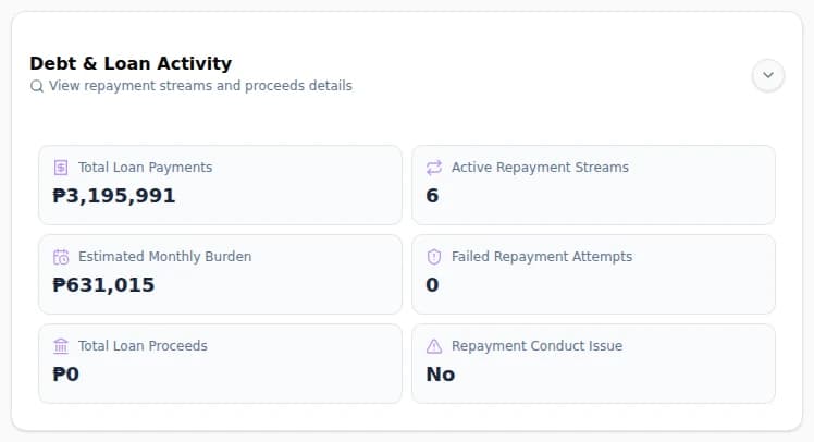 Floowed debt and loan activity panel: total loan payments, six active repayment streams, estimated monthly burden, failed repayment attempts, and repayment conduct found in the business bank statements