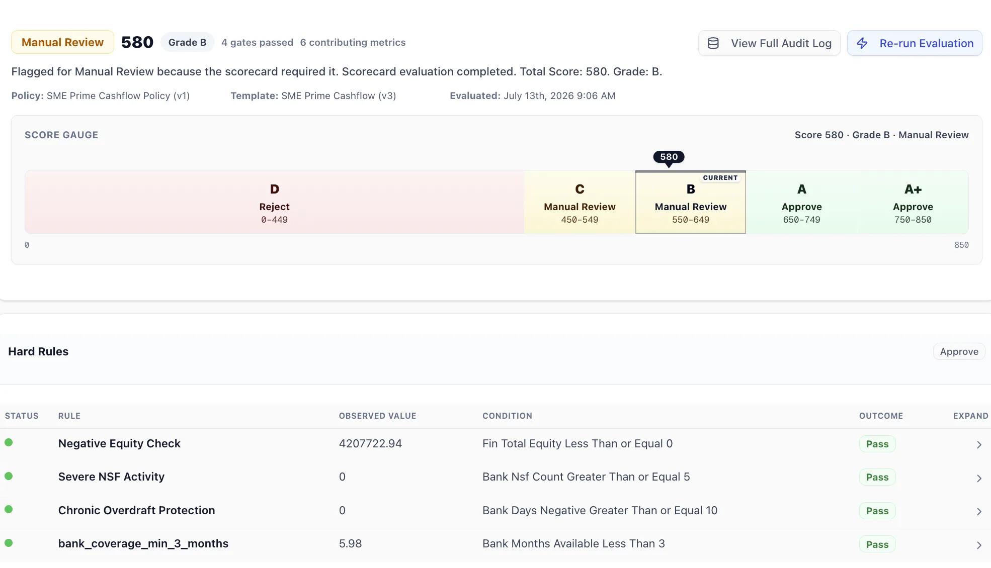 Floowed decision on an SME cash-flow policy: the score gauge with the grade bands from reject through manual review to approve, and the hard rules underneath showing each observed value against the condition it was tested on
