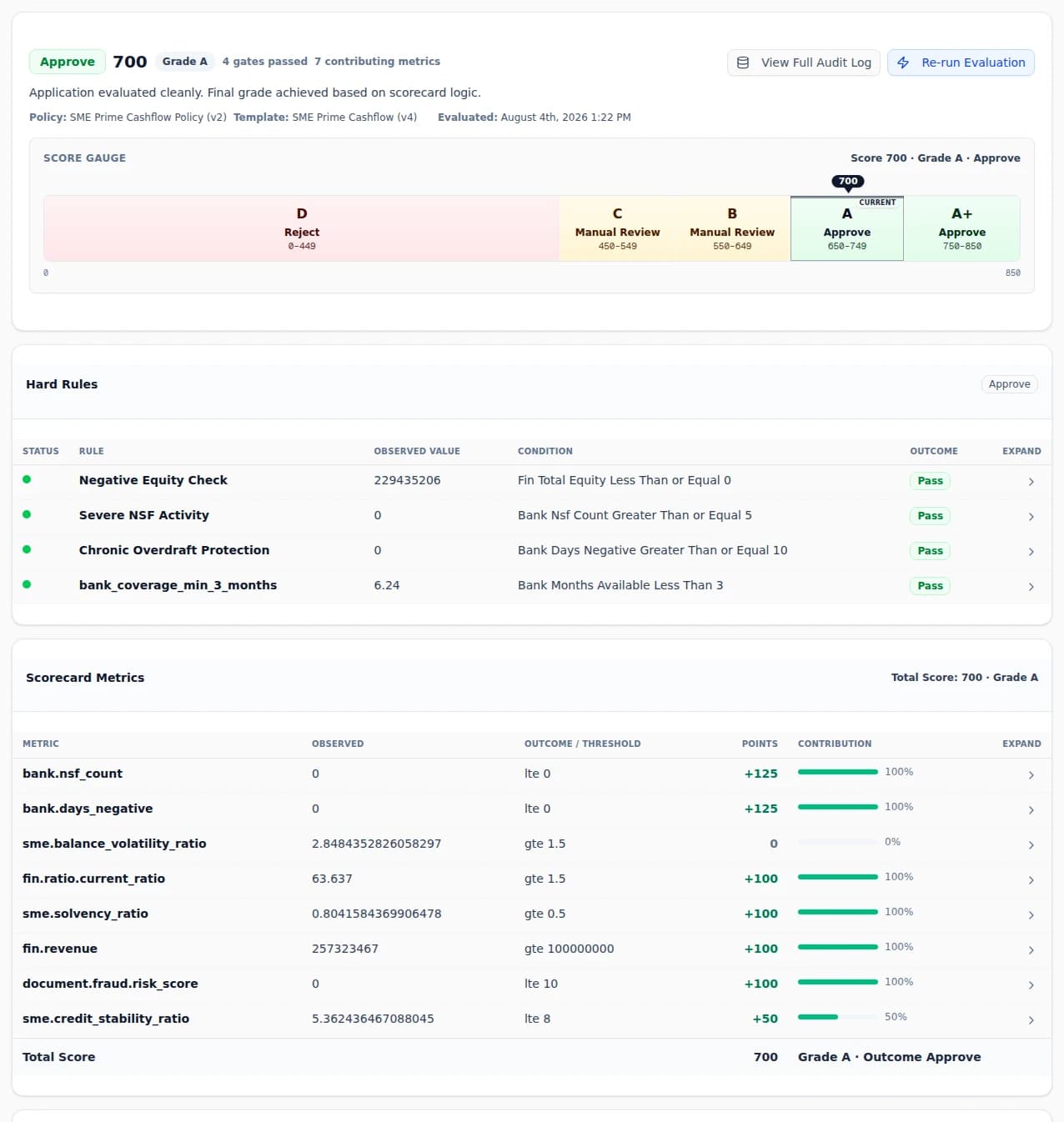 Floowed running an SME cash-flow policy end to end: the score gauge and grade bands at the top, the hard rules with each observed value against its condition, and the scorecard metrics underneath showing the points and contribution behind the total score