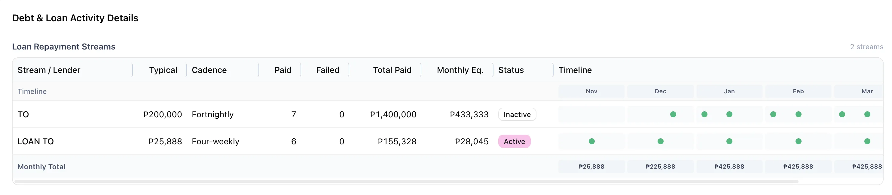 Floowed loan repayment streams broken out per lender: typical amount, cadence, payments made and failed, total paid, monthly equivalent, active or inactive status, and a month-by-month timeline of every repayment with the monthly total underneath