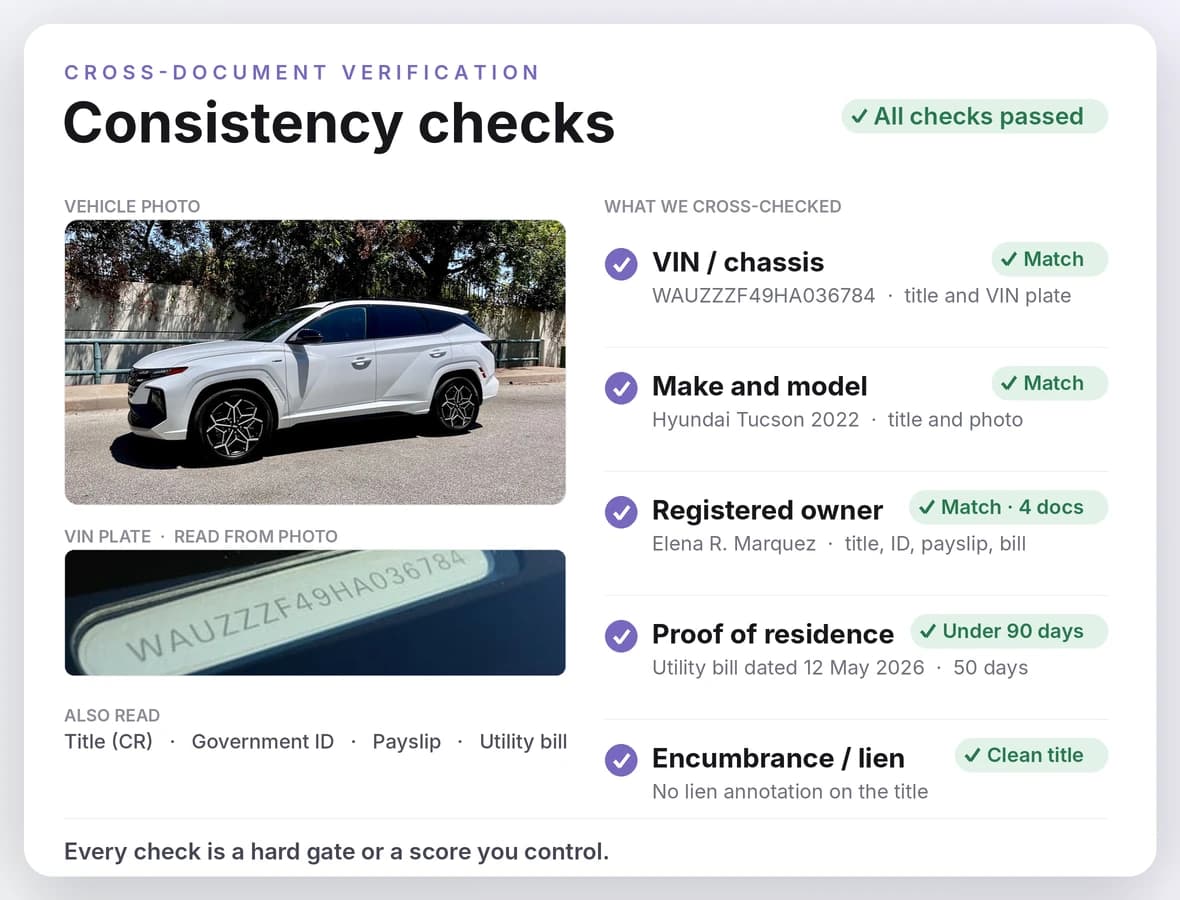Floowed cross-checking a vehicle file: VIN, make and model, borrower name, and proof-of-residence date matched across the title, the photos, the IDs, and the utility bill