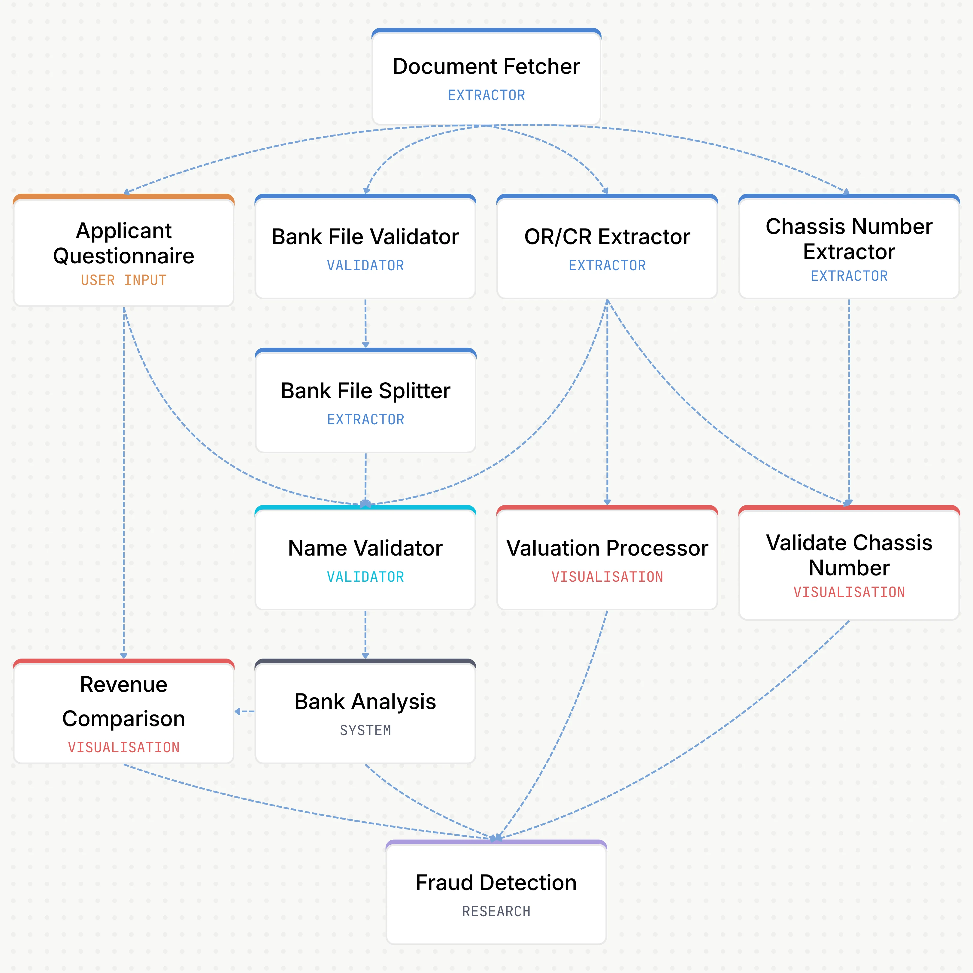 Decisioning Canvas: visual policy with extractors, validators, and decision nodes connected end-to-end